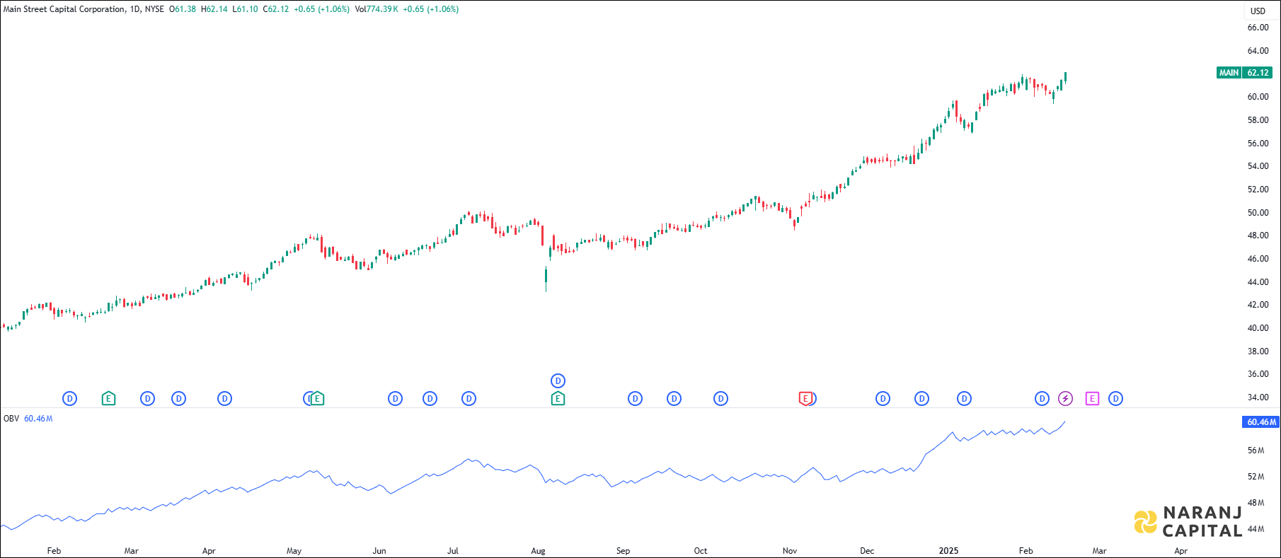 Main Street Capital stock analysis based on OBV Indicator