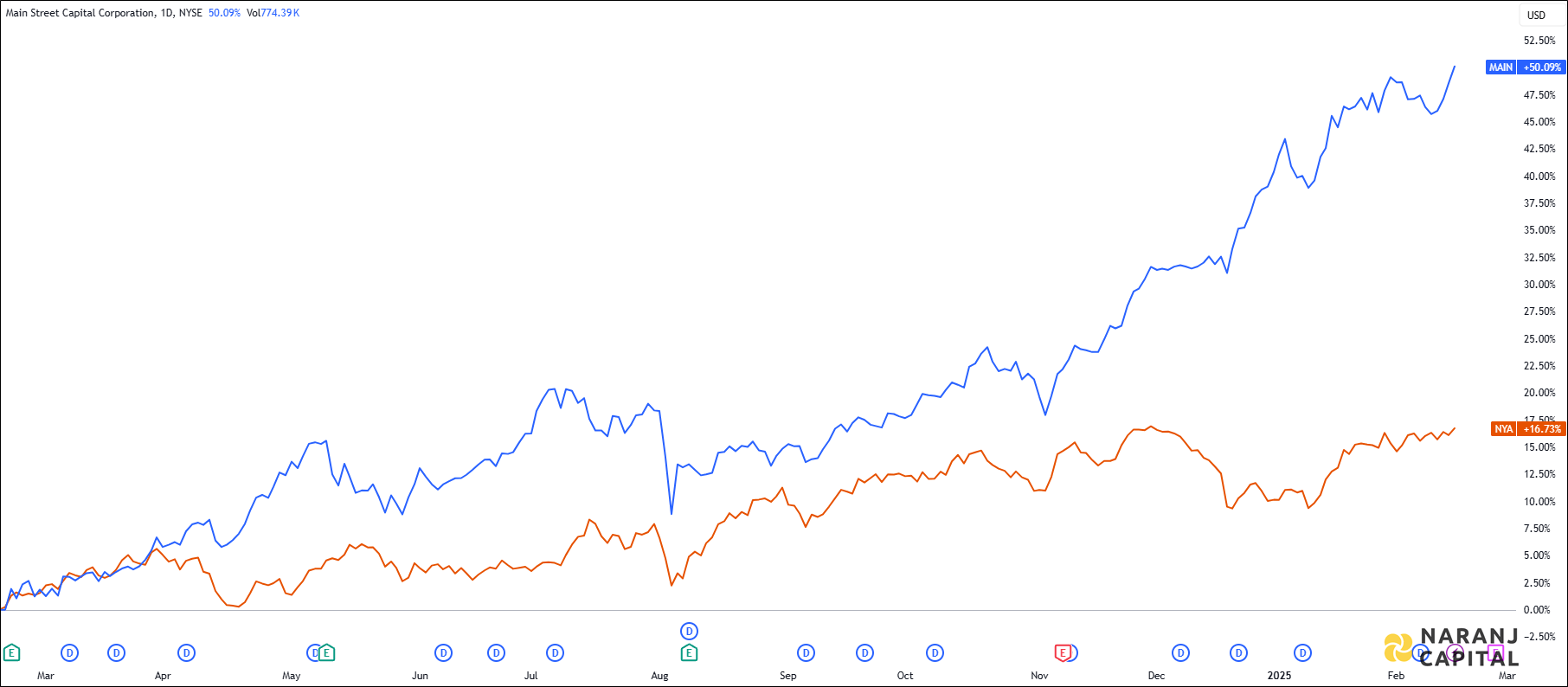 The image highlights Main Street Capital's performance over the last year versus NYSE.