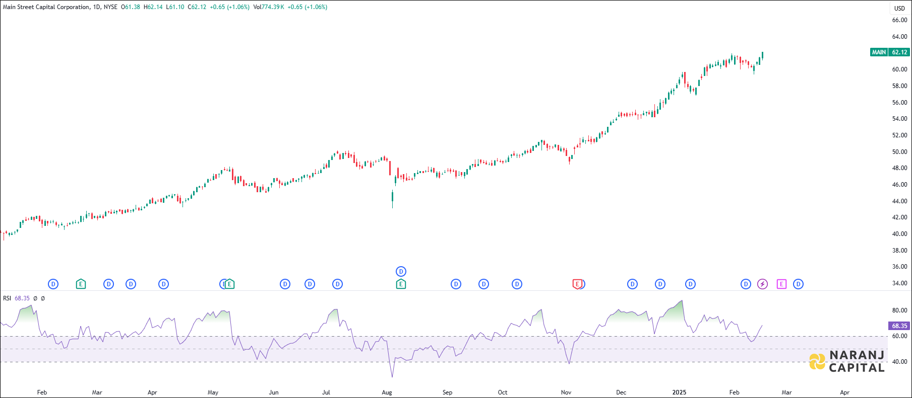 Main Street Capital stock analysis based on RSI Indicator