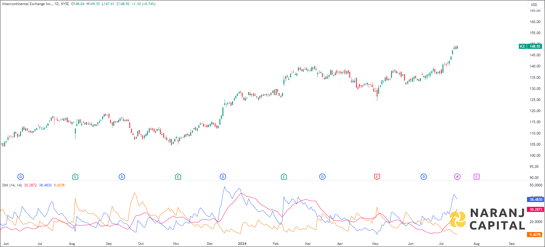 Intercontinental Exchange stock analysis based on ADX & DI indicator