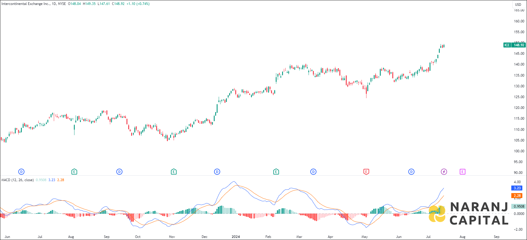 Intercontinental Exchange stock analysis based on MACD indicator