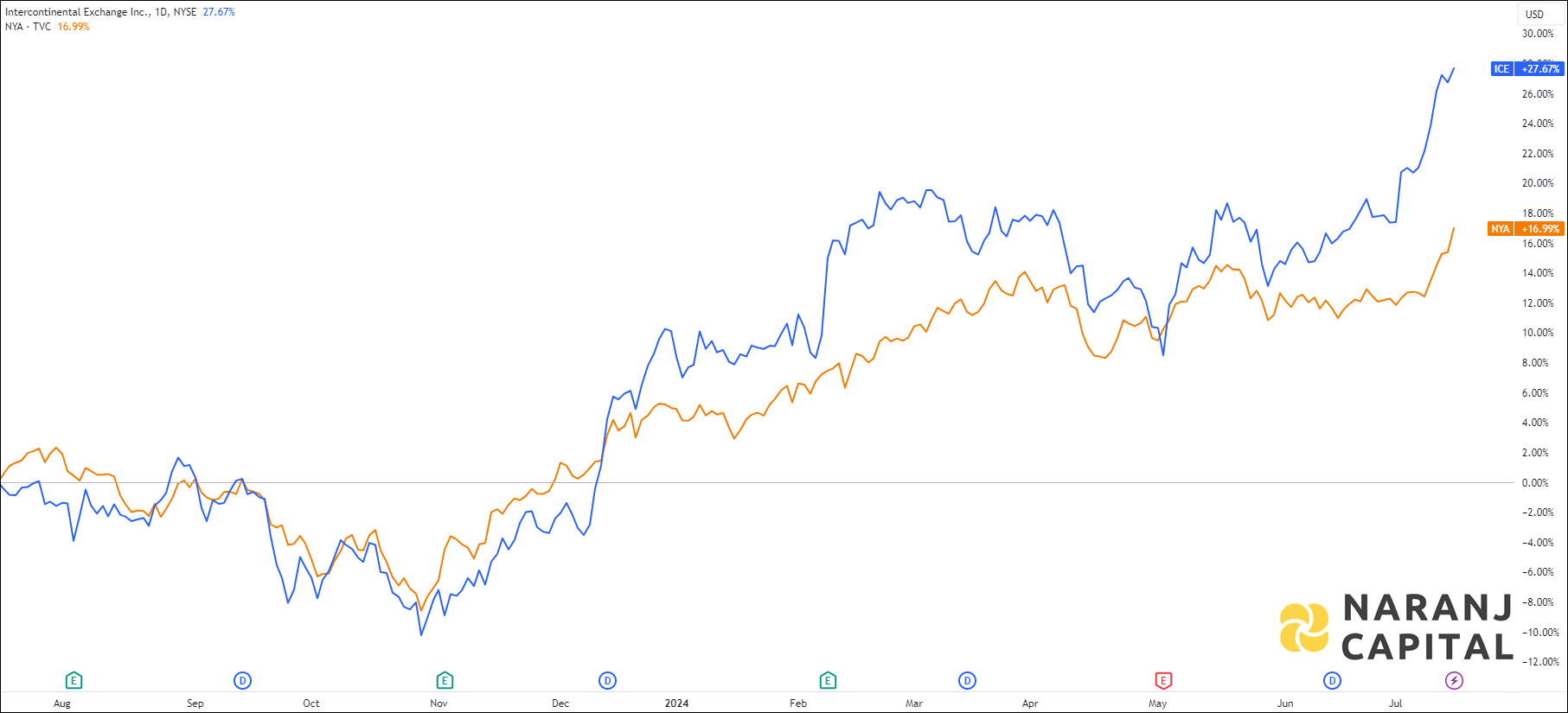 The image compares Intercontinental Exchange's 1-year performance to NYSE.