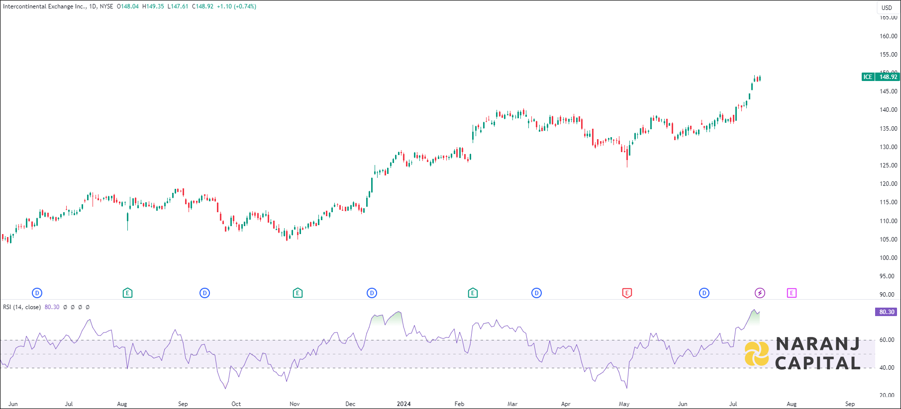 Intercontinental Exchange stock analysis based on RSI indicator