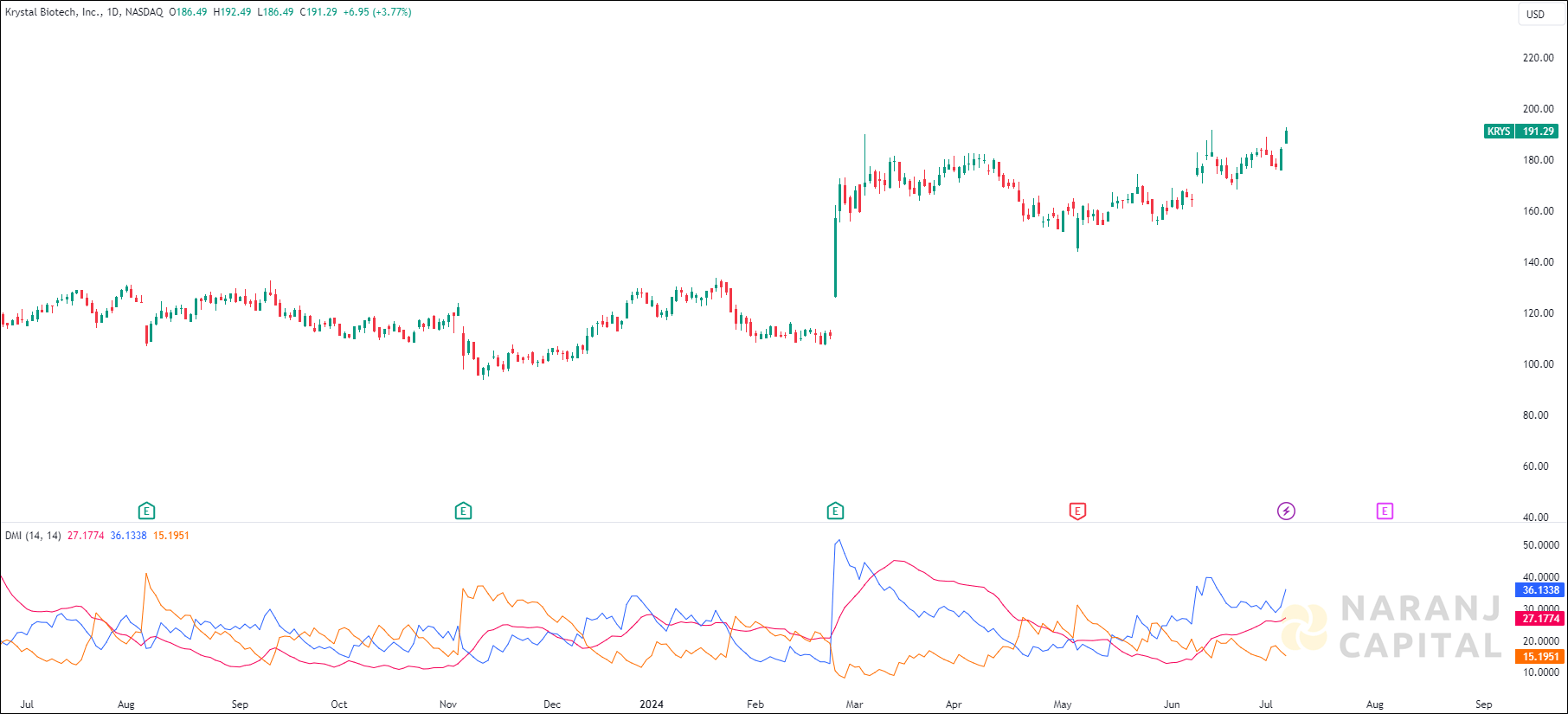 Krystal Biotech stock analysis based on ADX & DI Indicator