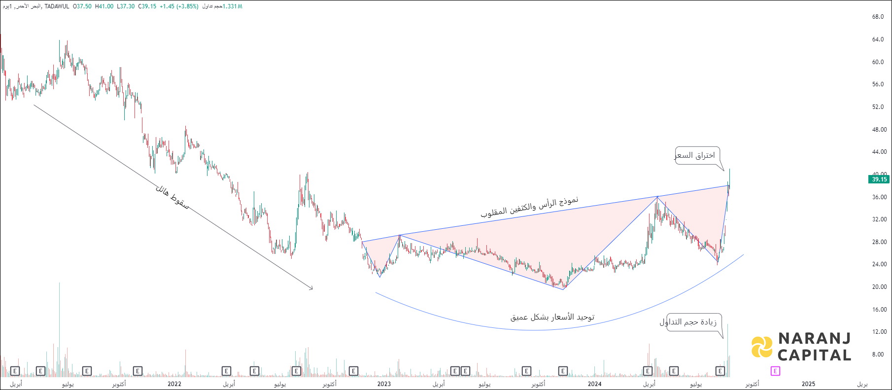 Red Sea Internationa - Technical Analysis chart on Daily Price and Volume