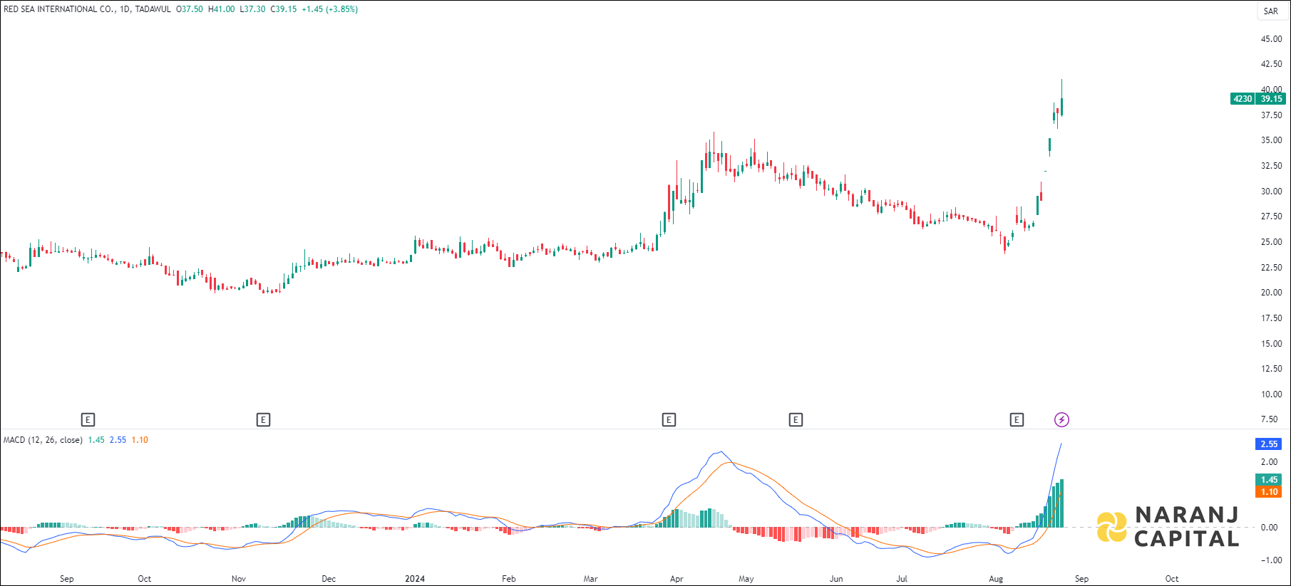 Red Sea stock analysis based on MACD indicator