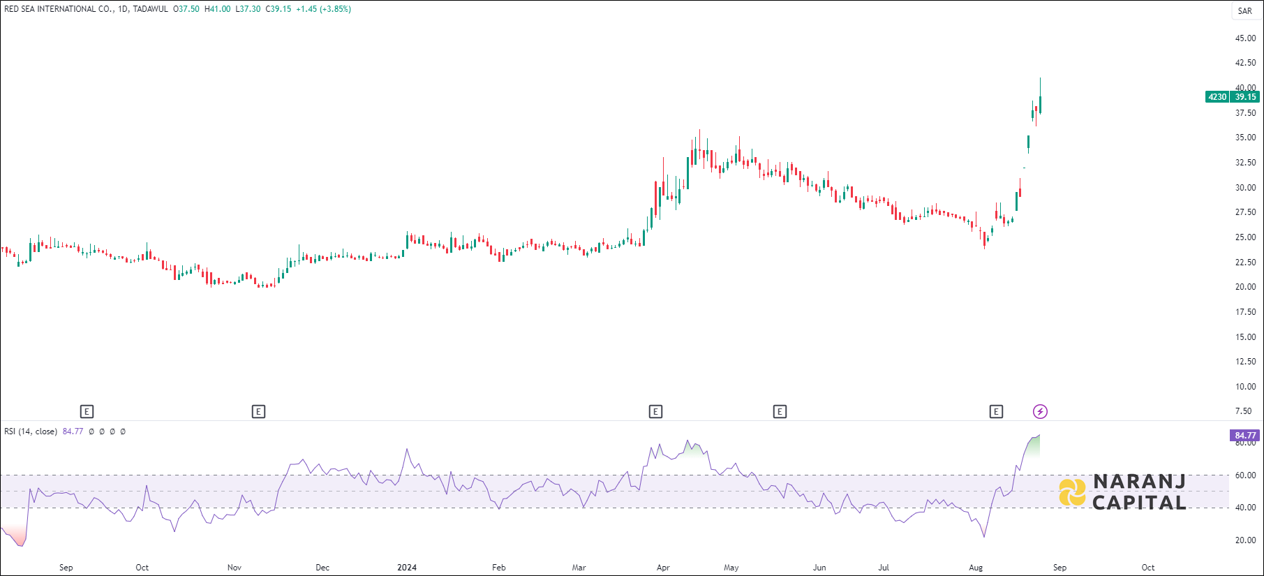 Red Sea stock analysis based on RSI Indicator