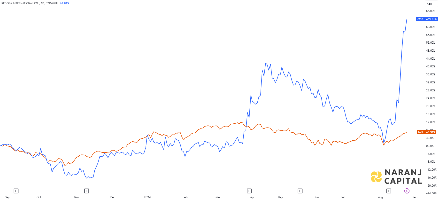 The image highlights Red Sea's performance over the last year versus TASI.