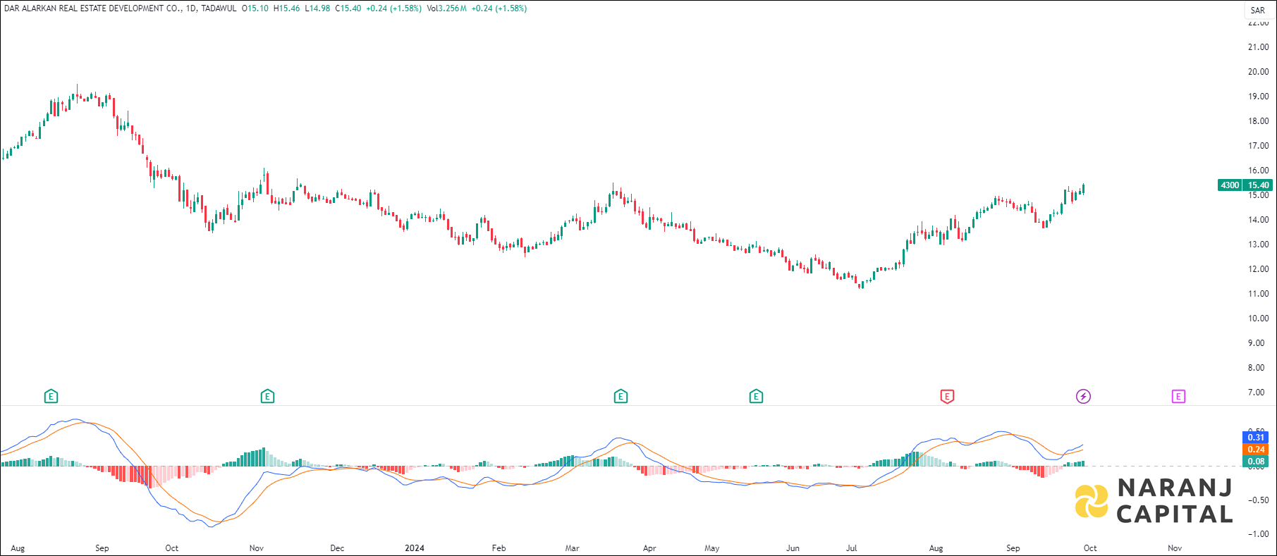 Dar Alarkan stock analysis based on MACD indicator