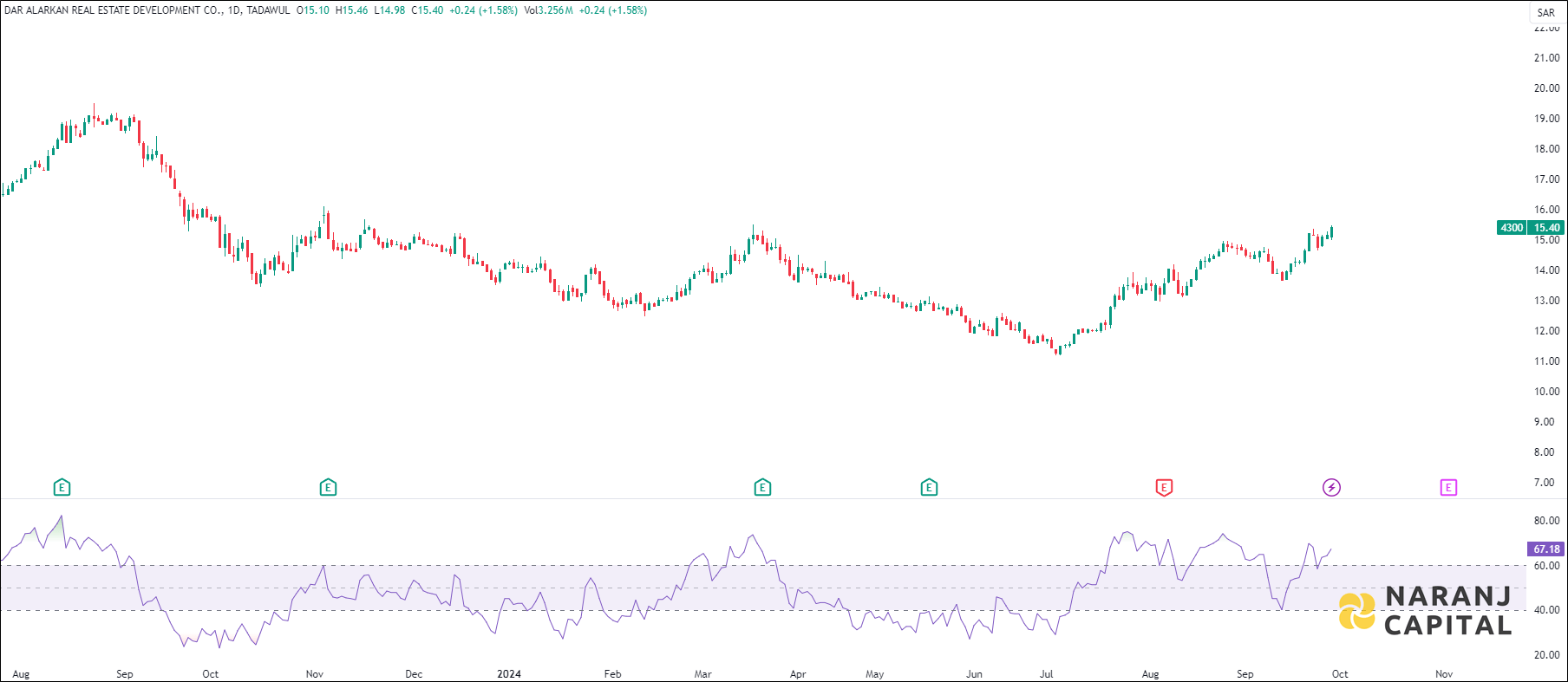 Dar Alarkan stock analysis based on RSI indicator