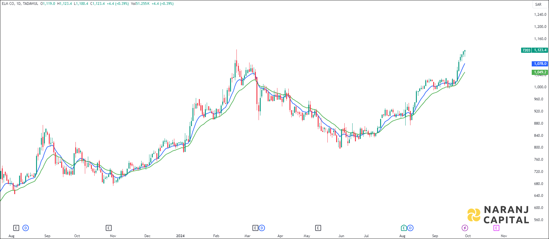 Elm Co. stock analysis based on EMA Crossover