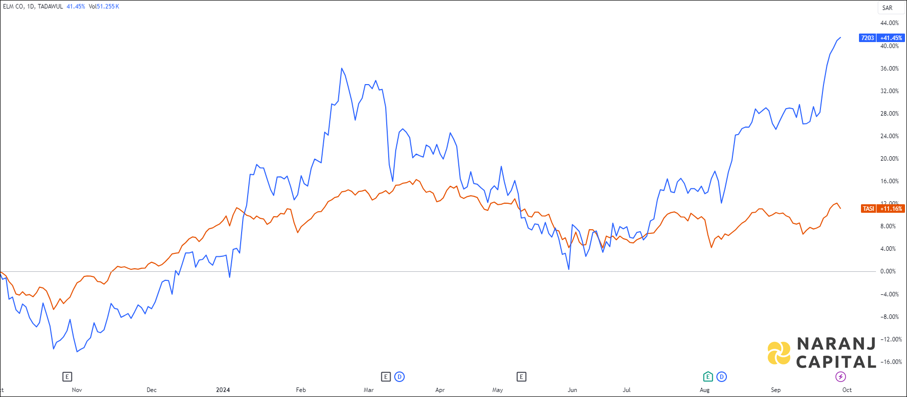 The image compares Elm Co.'s 1-year performance to TASI.