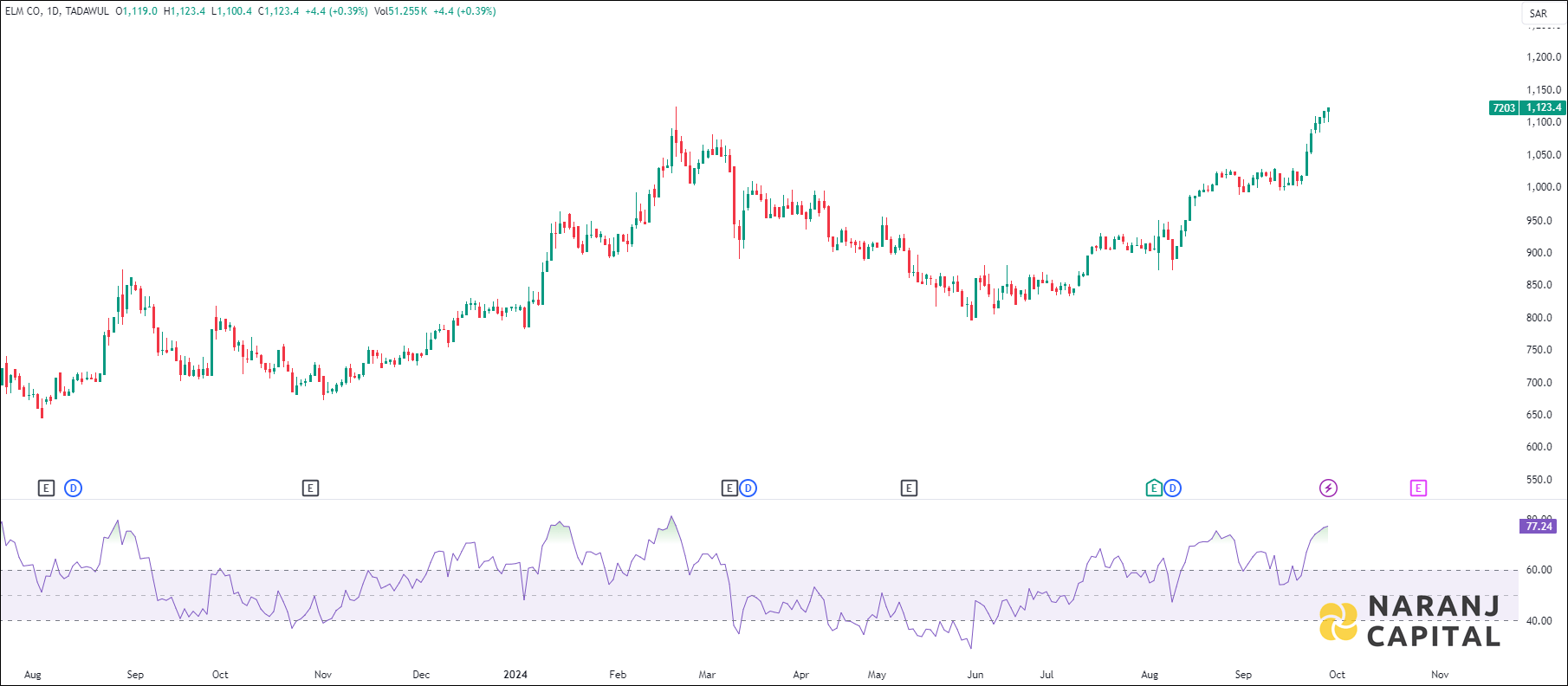 Elm Co. stock analysis based on RSI indicator