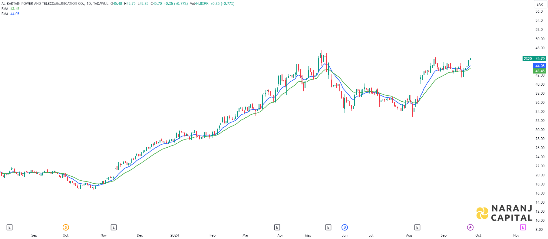Al-Babtain stock analysis based on EMA crossover