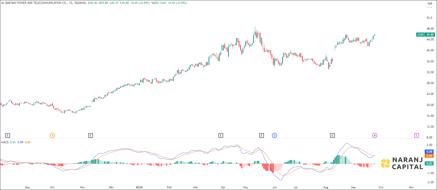 Al-Babtain stock analysis based on MACD indicator