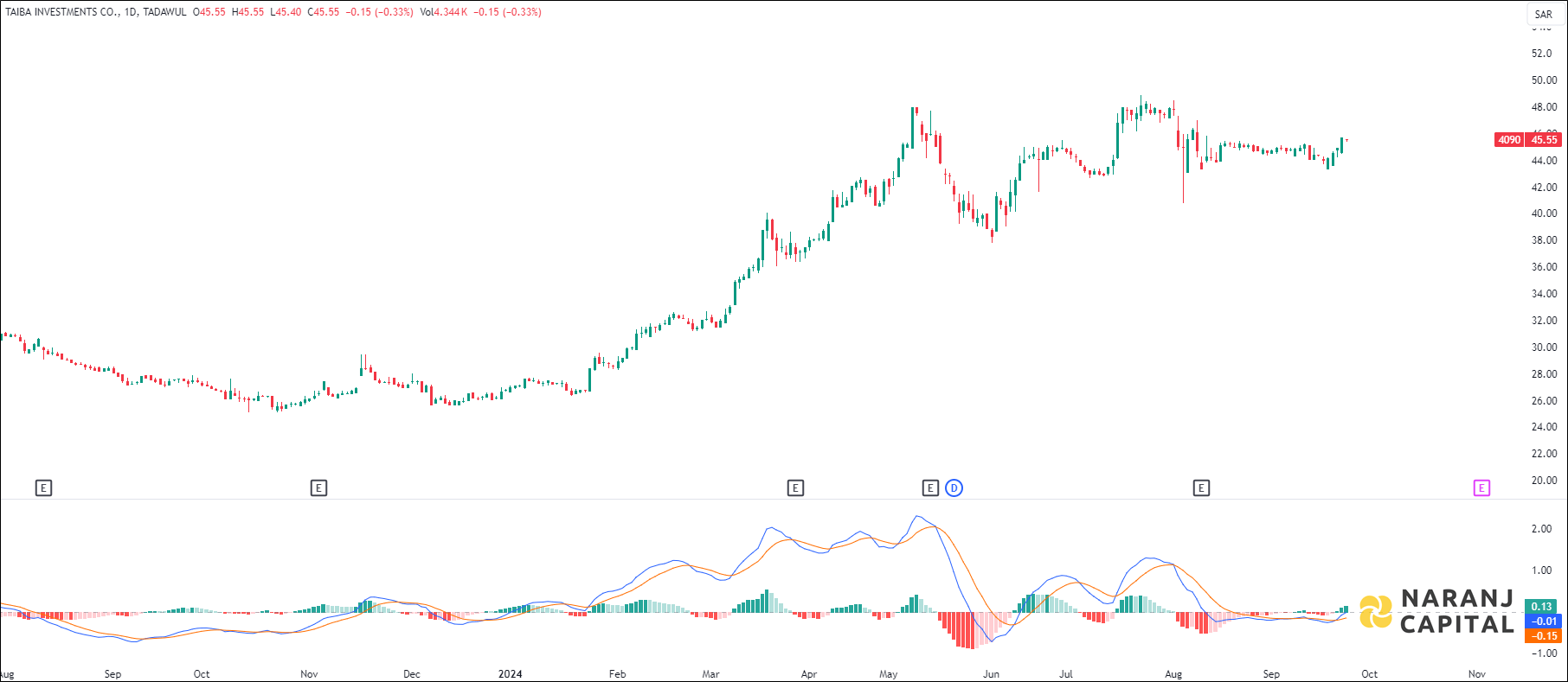 Taiba Investments stock analysis based on MACD indicator