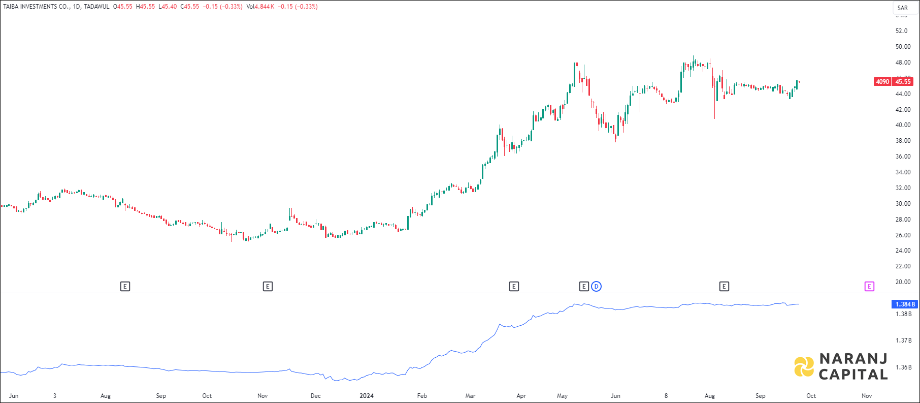 Taiba Investments stock analysis based on OBV indicator