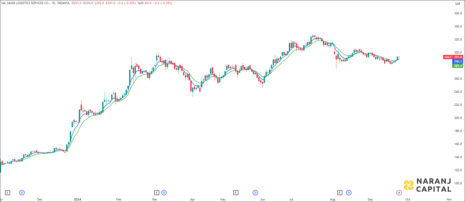 SAL Saudi Logistics Services stock analysis based on EMA Crossover