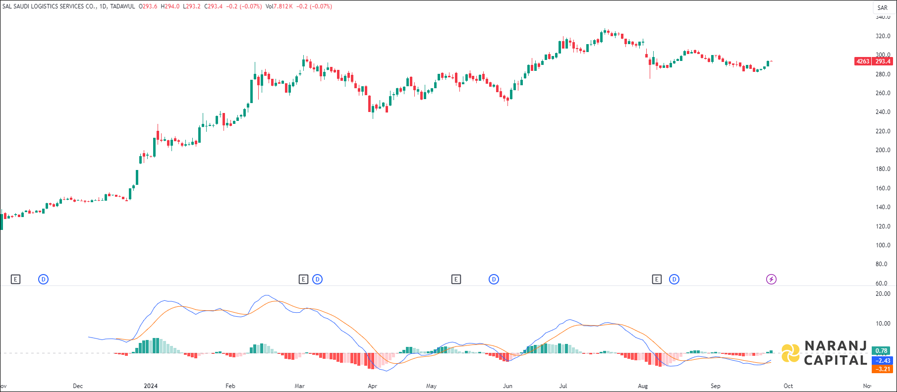SAL Saudi Logistics Services stock analysis based on MACD indicator