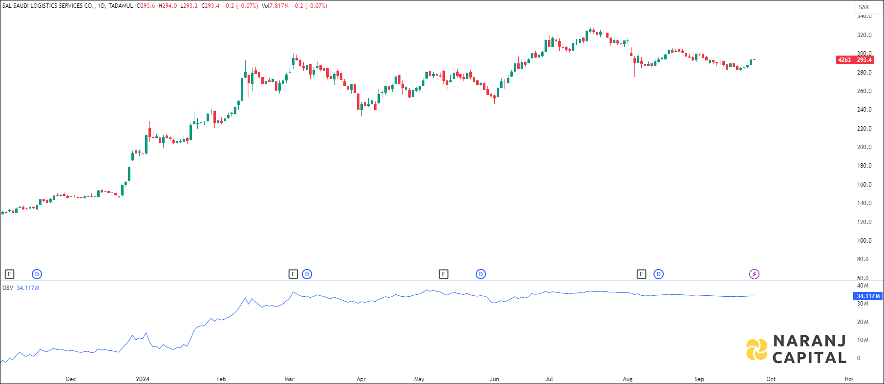 SAL Saudi Logistics Services stock analysis based on OBV indicator
