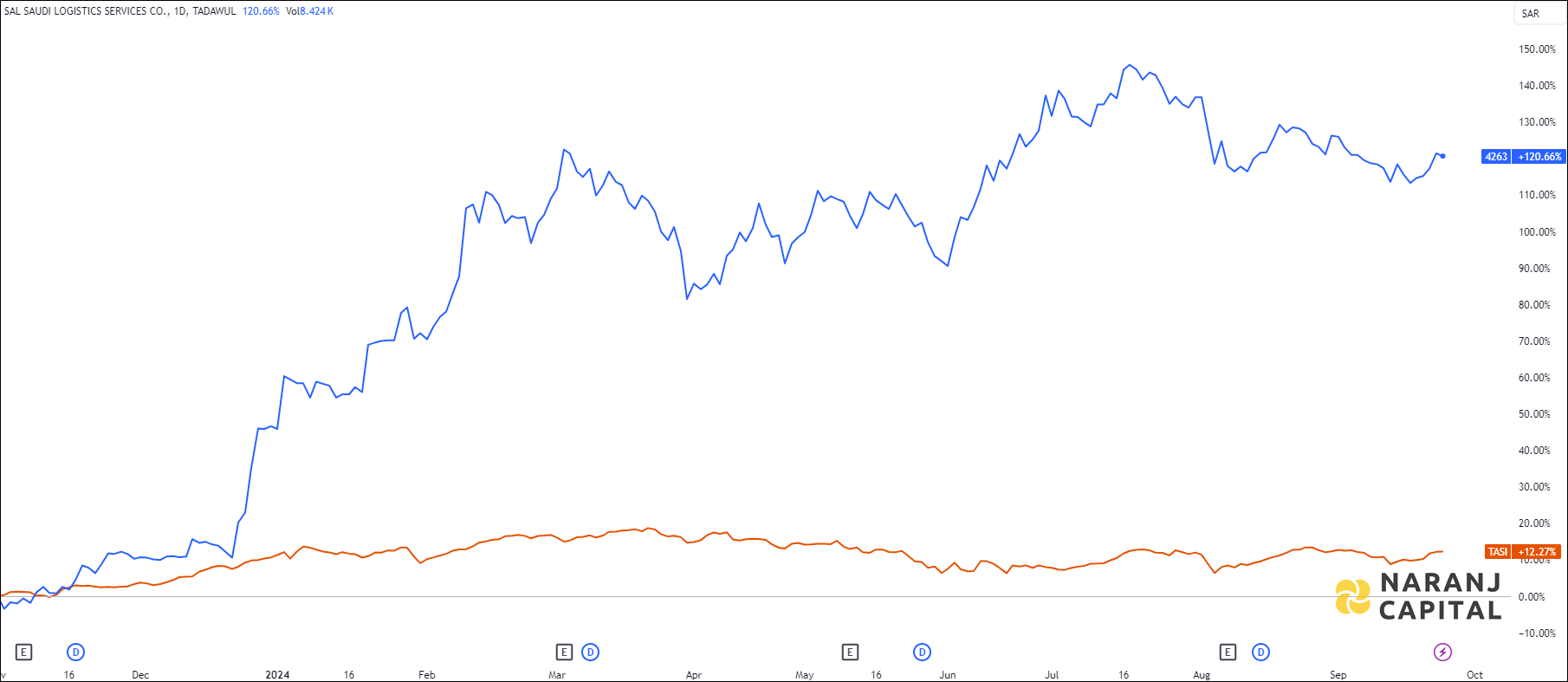 The image highlights SAL's performance over the last year versus TASI.