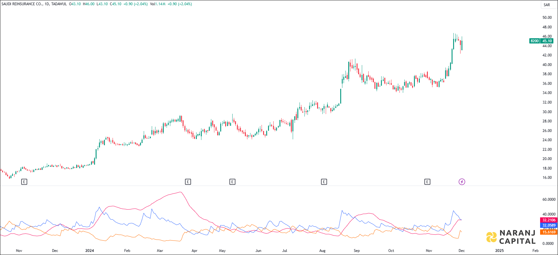 Saudi Reinsurance stock analysis based on ADX & DI indicator