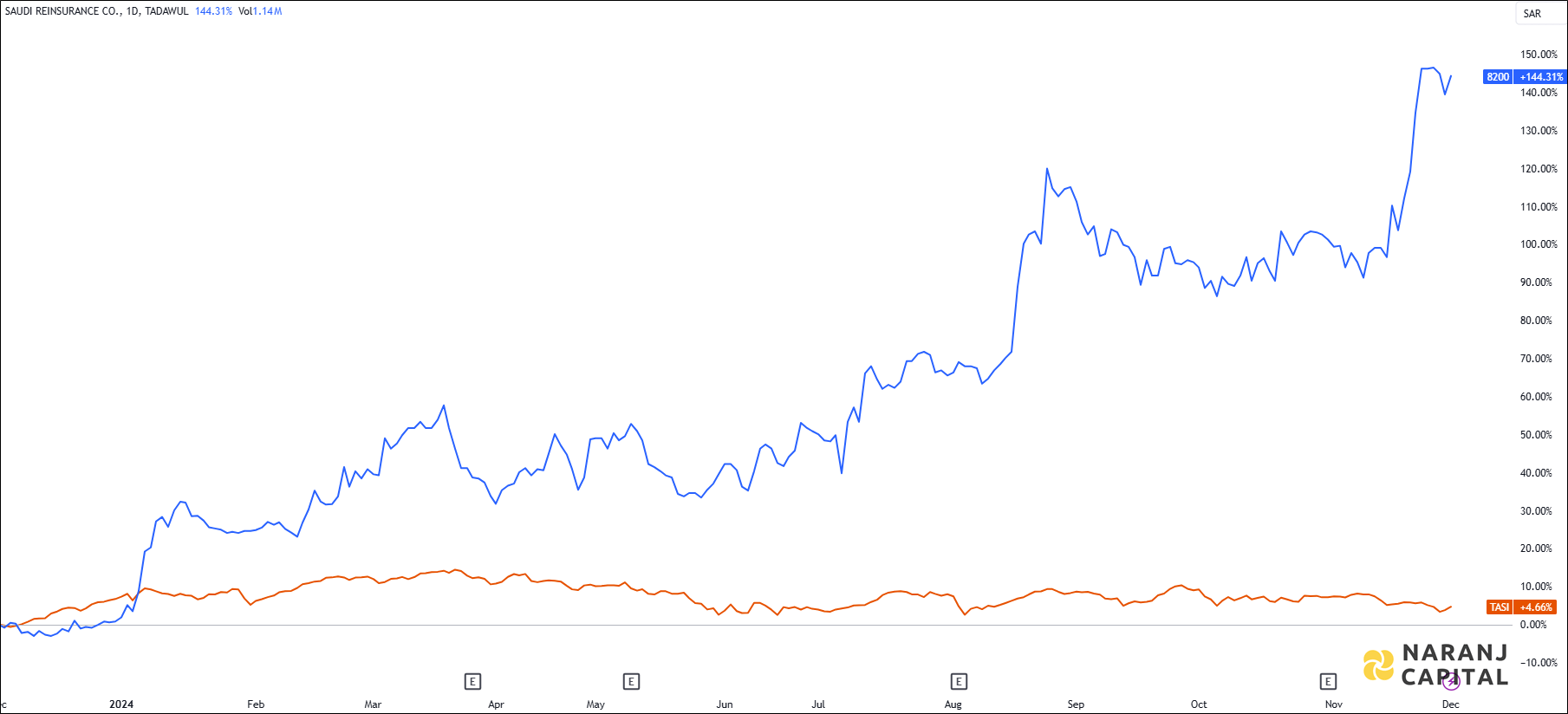 A 1-year review: Saudi Reinsurance's performance compared to TASI.