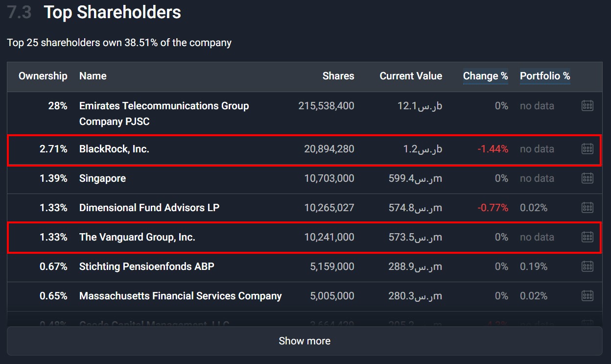 Mobily - Top Shareholders