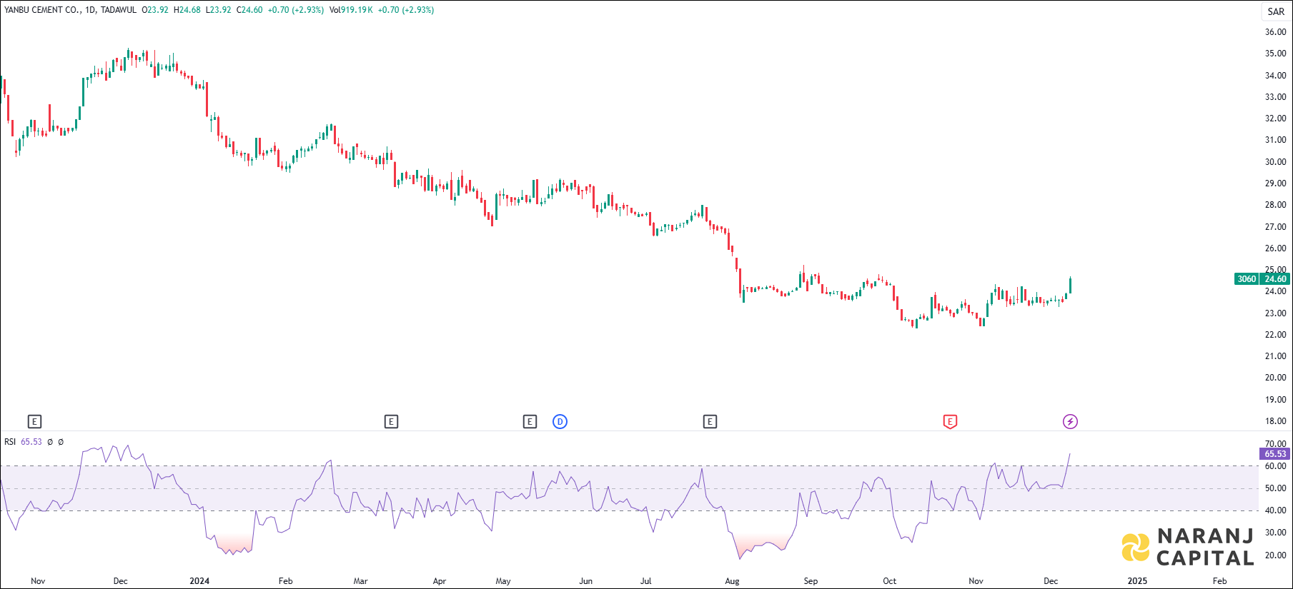 Yanbu Cement stock analysis based on RSI indicator
