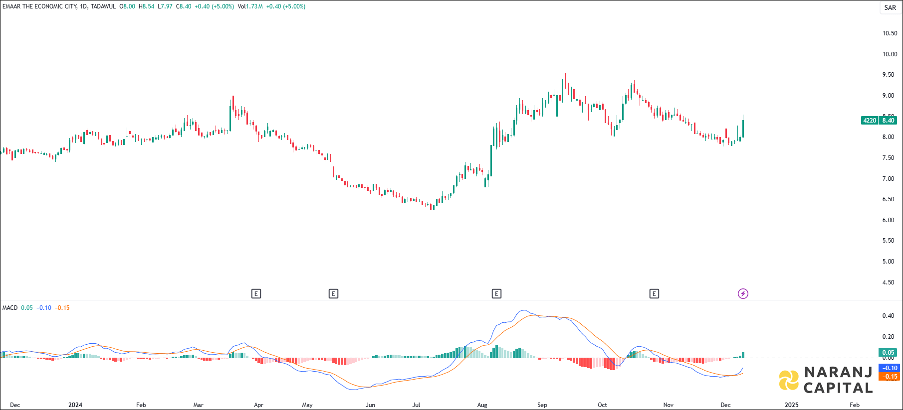 EMAAR EC stock analysis based on MACD Indicator