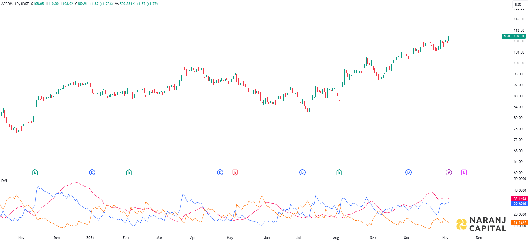 AECOM stock analysis based on ADX & DI indicator