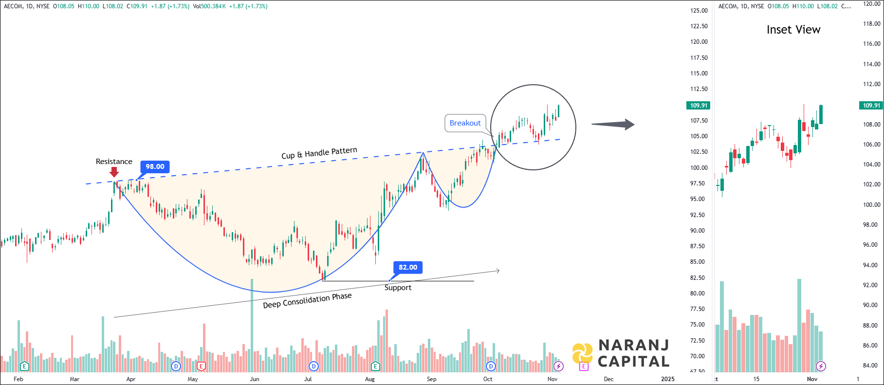 AECOM - Technical Analysis chart on Daily Price and Volume