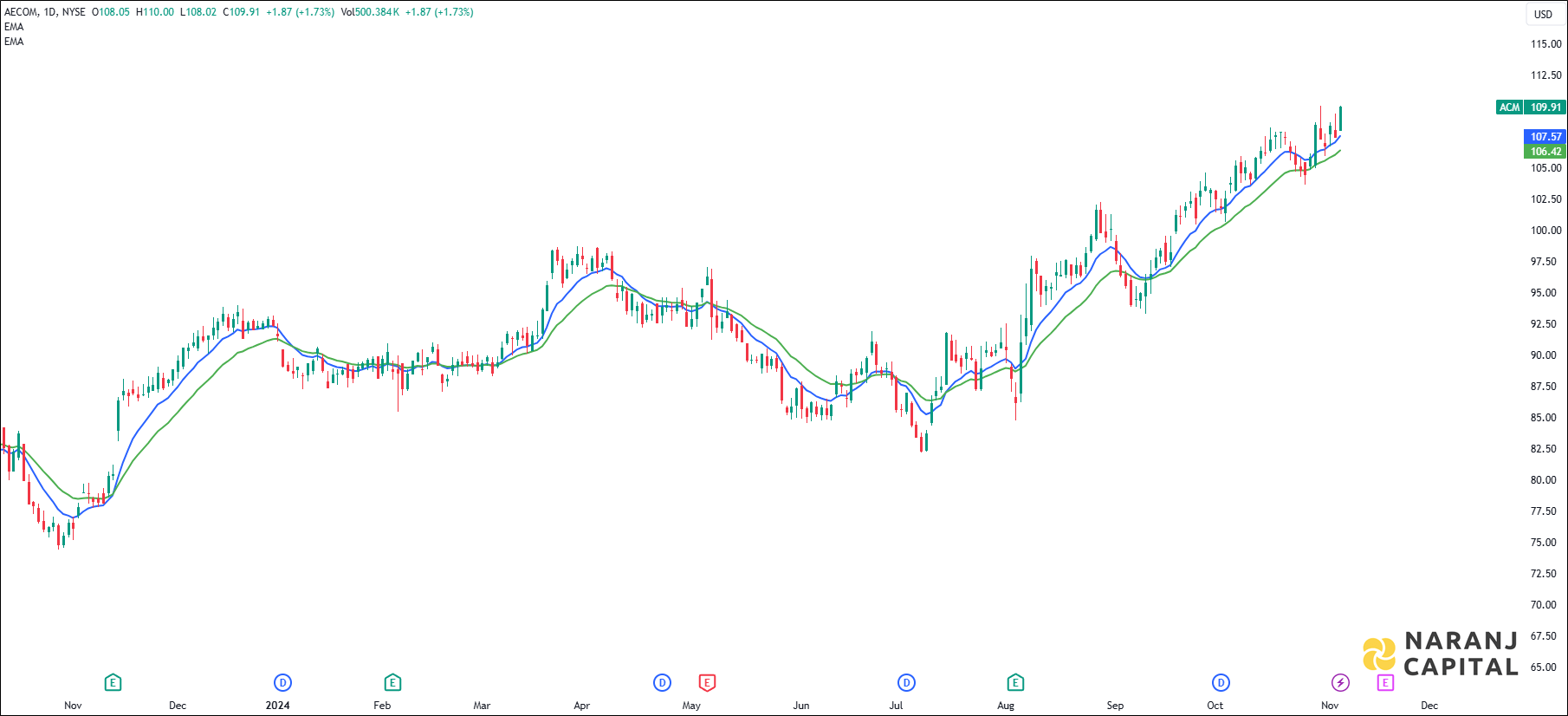 AECOM stock analysis based on EMA Crossover