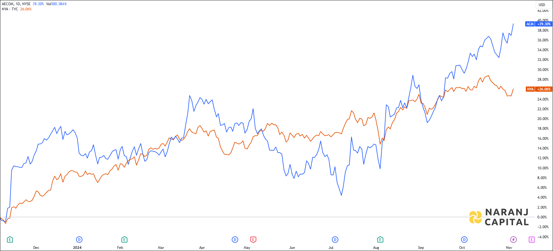 The image compares AECOM's 1-year performance to NYSE.