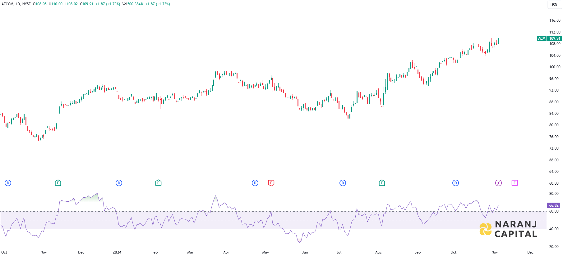AECOM stock analysis based on RSI indicator