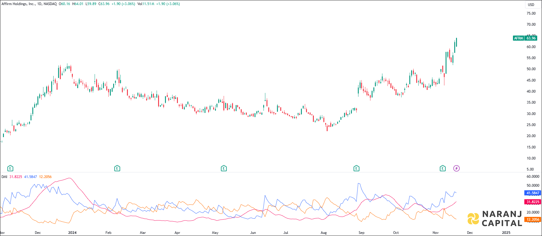 Affirm Holdings Incorporation stock analysis based on ADX & DI indicator