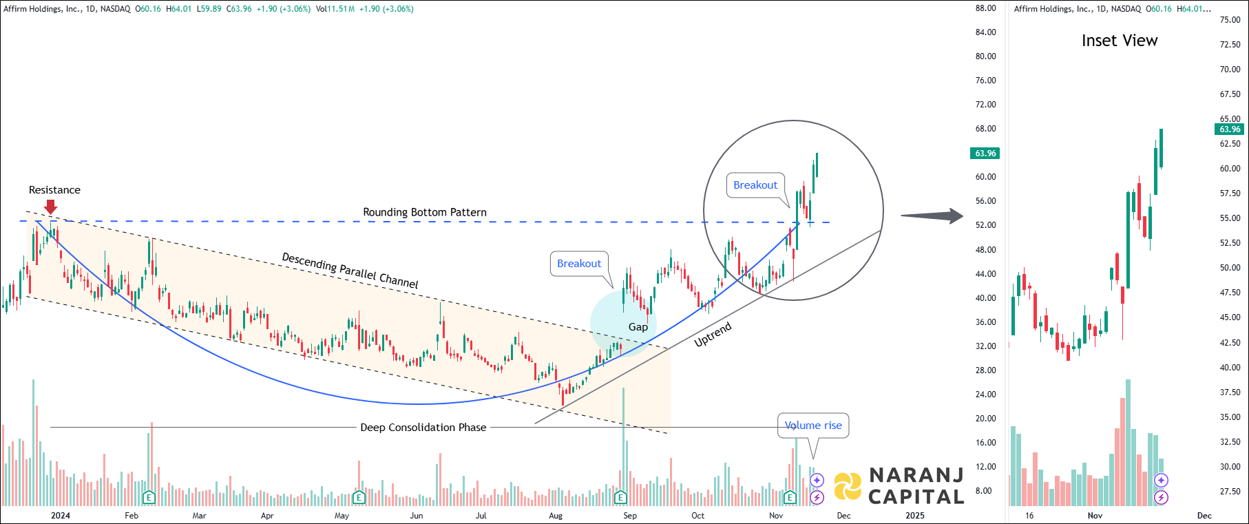 Affirm Holdings Incorporation - Technical Analysis chart on Daily Price and Volume