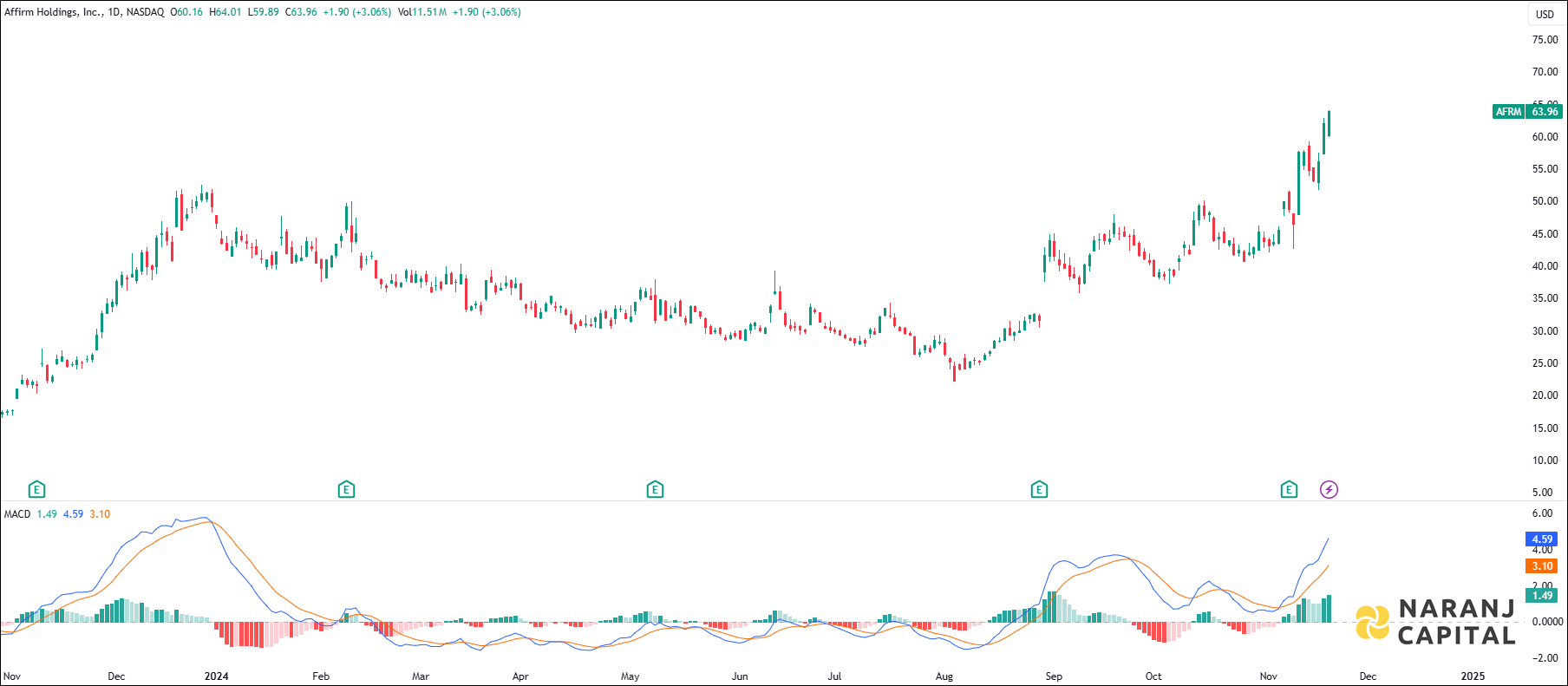 Affirm Holdings Incorporation stock analysis based on MACD indicator