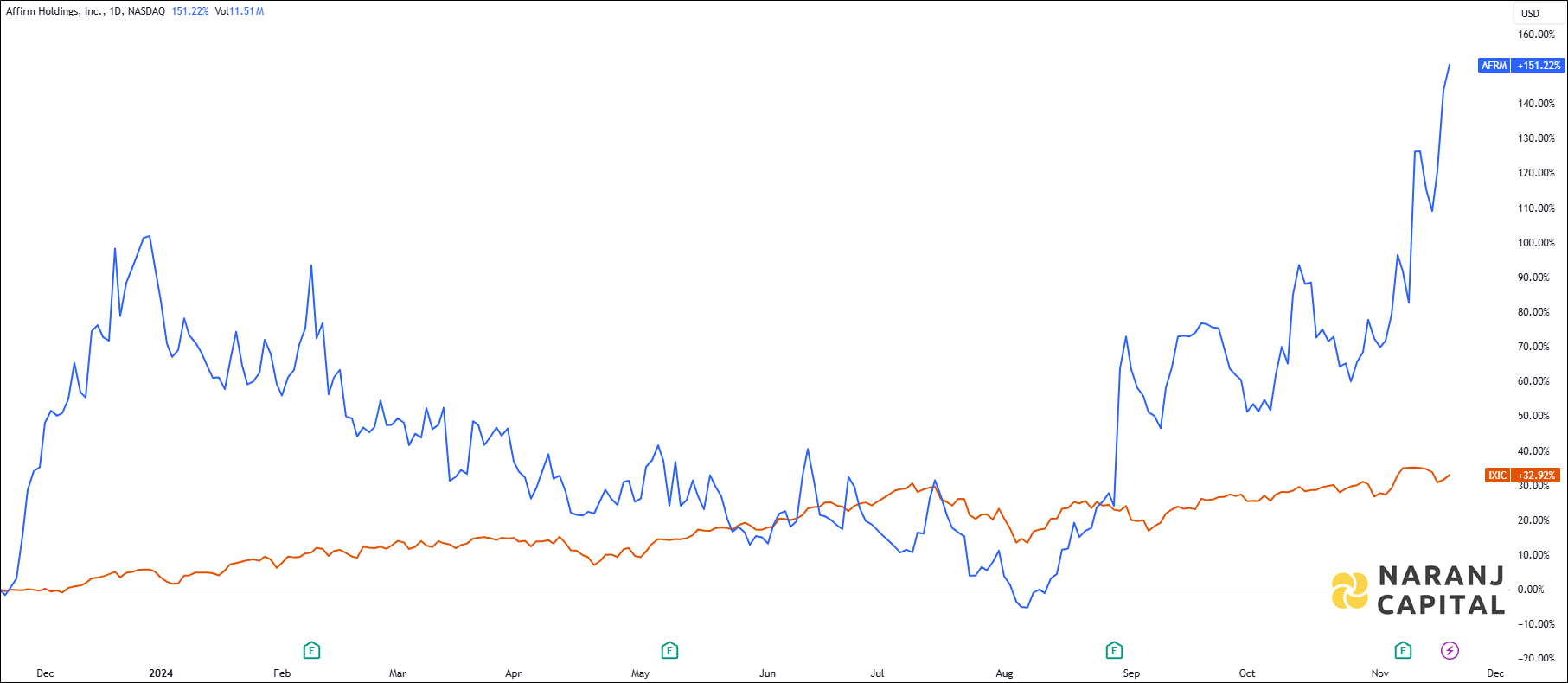 The image highlights Affirm Holdings Incorporation's performance over the last year versus NASDAQ.