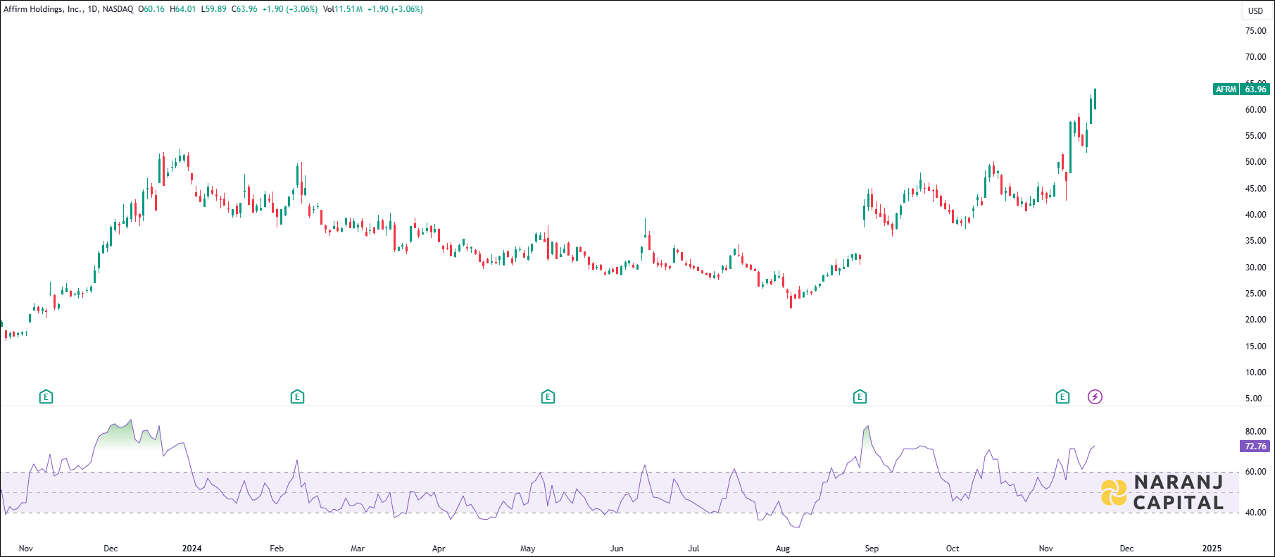 Affirm Holdings Incorporation stock analysis based on RSI indicator