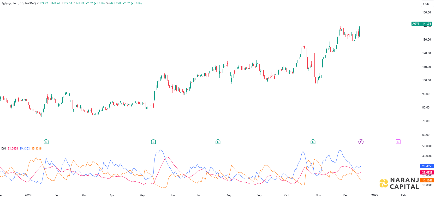 Agilysys Incorporation stock analysis based on ADX & DI indicator
