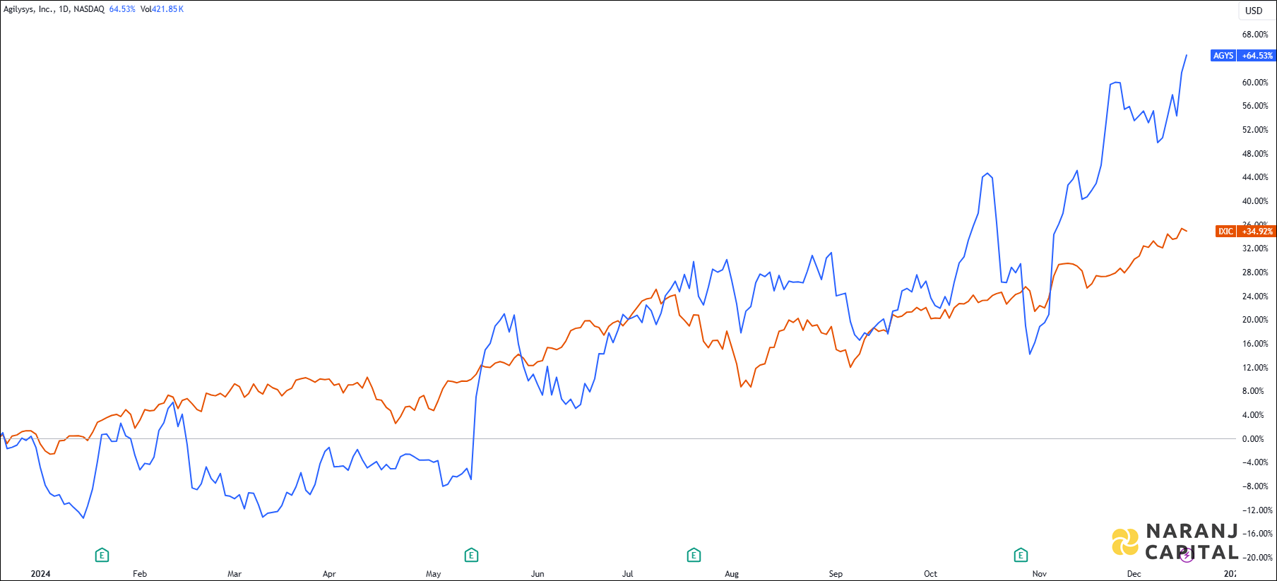 The image compares Agilysys's 1-year performance to NASDAQ.
