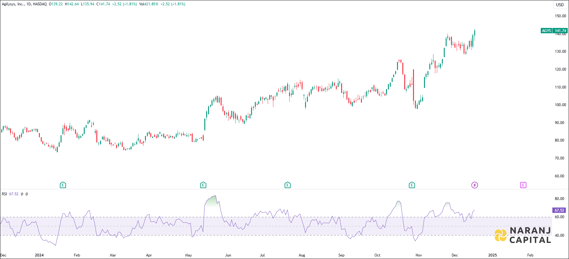 Agilysys Incorporation stock analysis based on RSI indicator