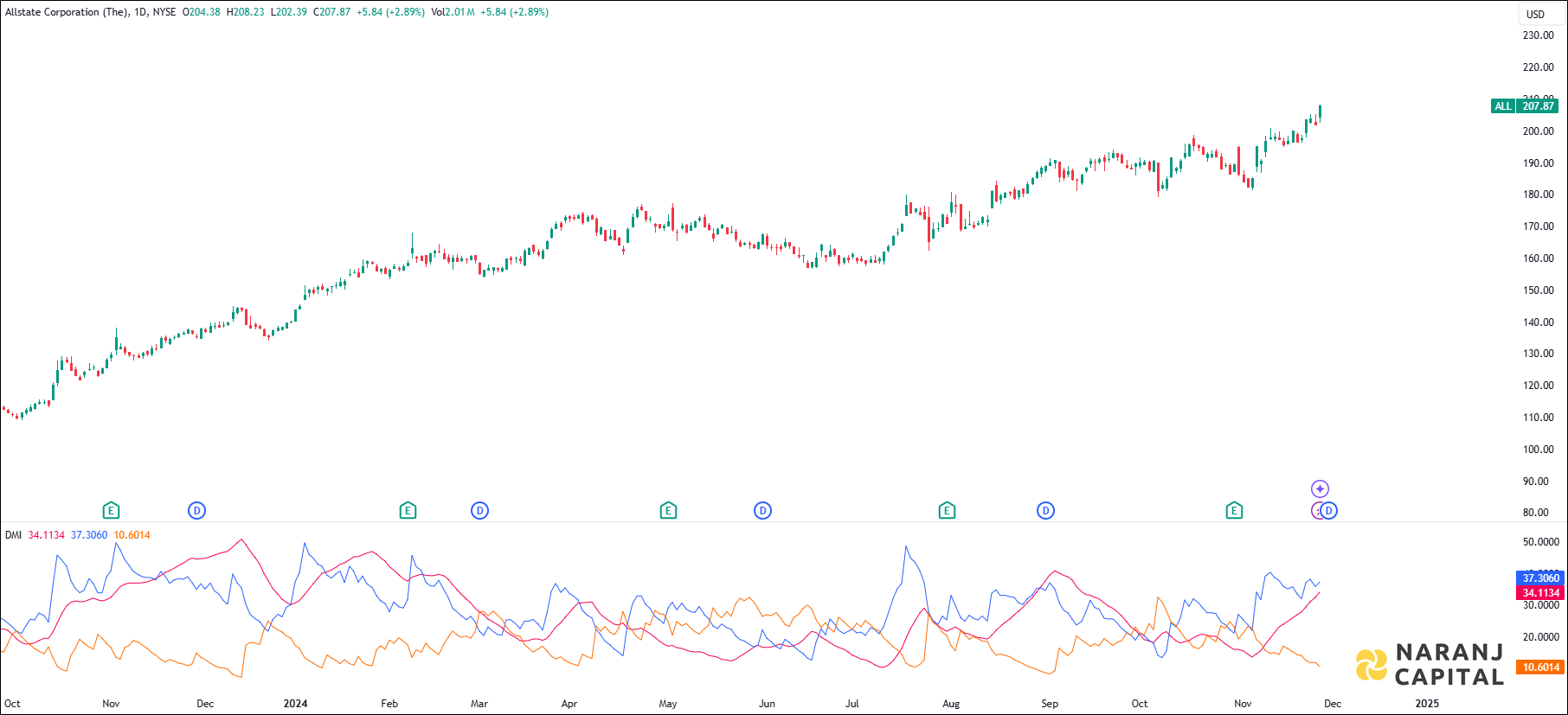 Allstate Corporation stock analysis based on ADX & DI indicator