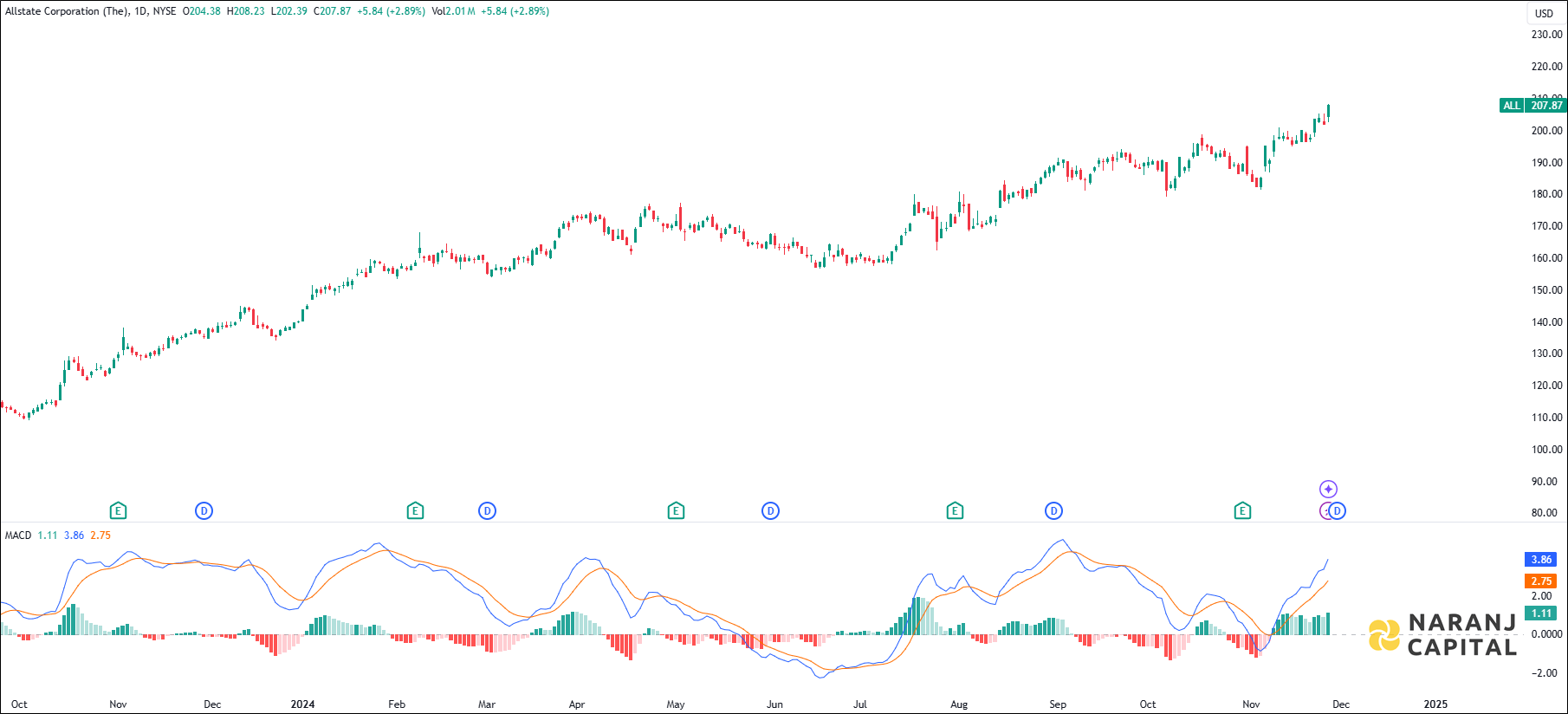 Allstate Corporation stock analysis based on MACD indicator