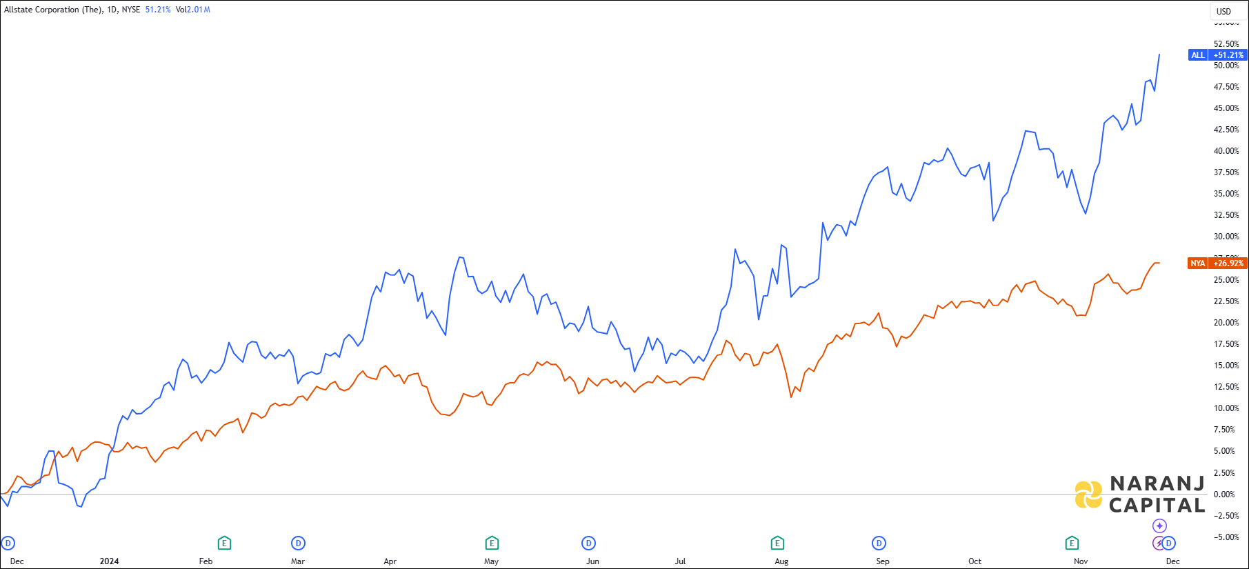 The image compares Allstate Corporation's 1-year performance to NYSE.
