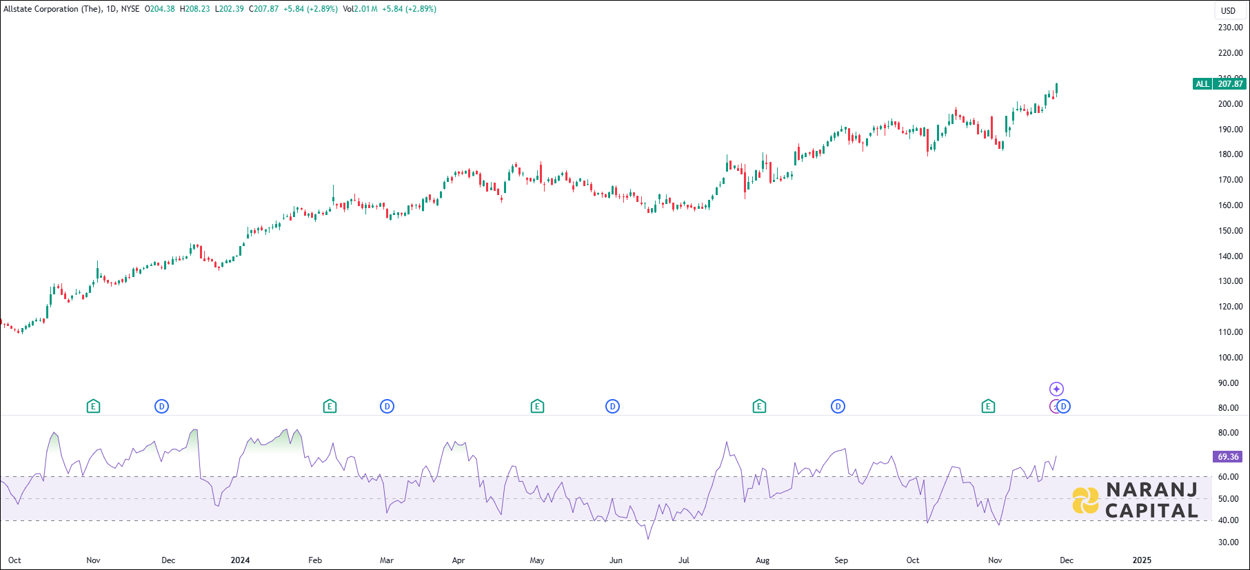 Allstate Corporation stock analysis based on RSI indicator