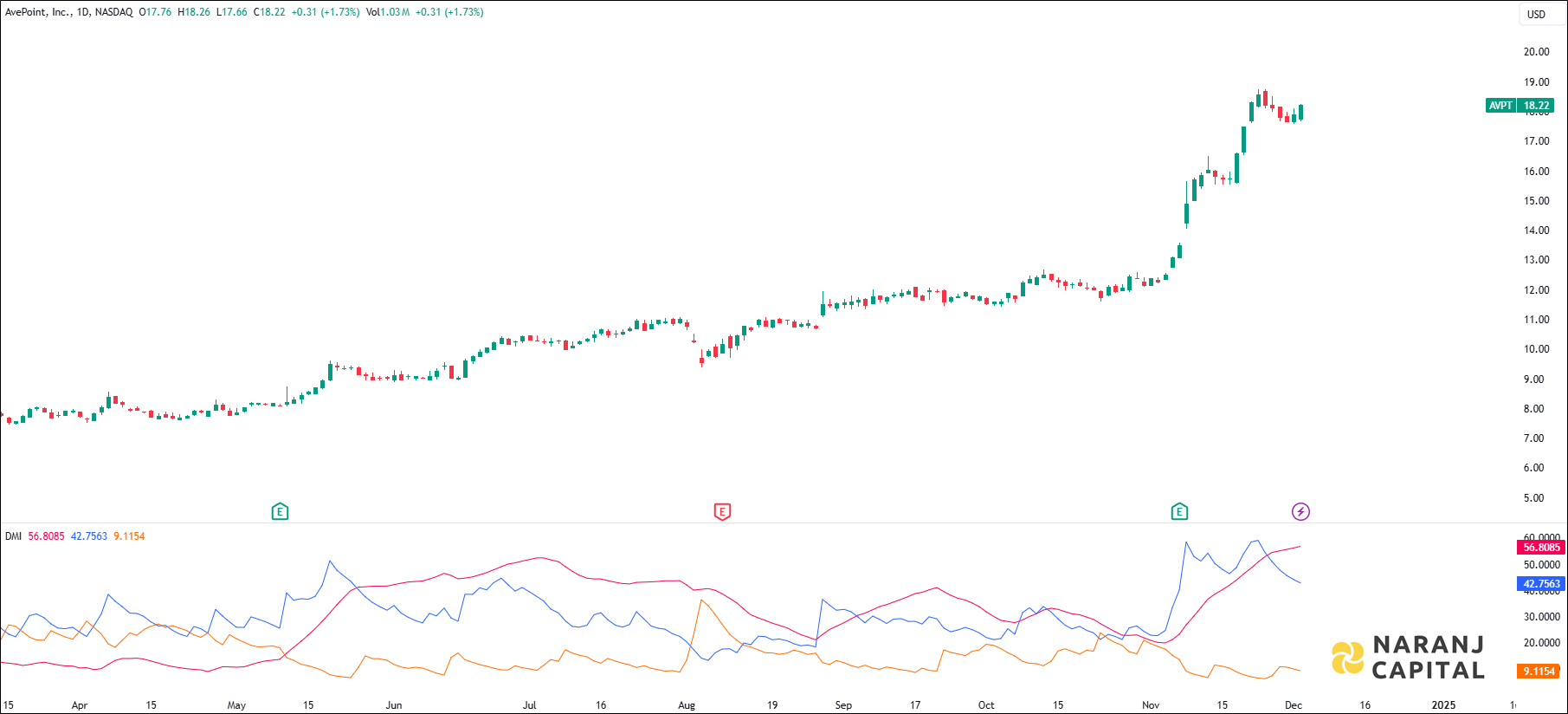AvePoint Incorporation stock analysis based on ADX & DI indicator