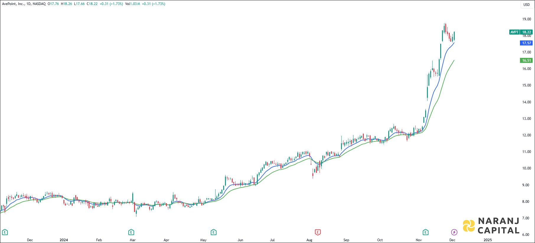 AvePoint Incorporation stock analysis based on EMA Crossover