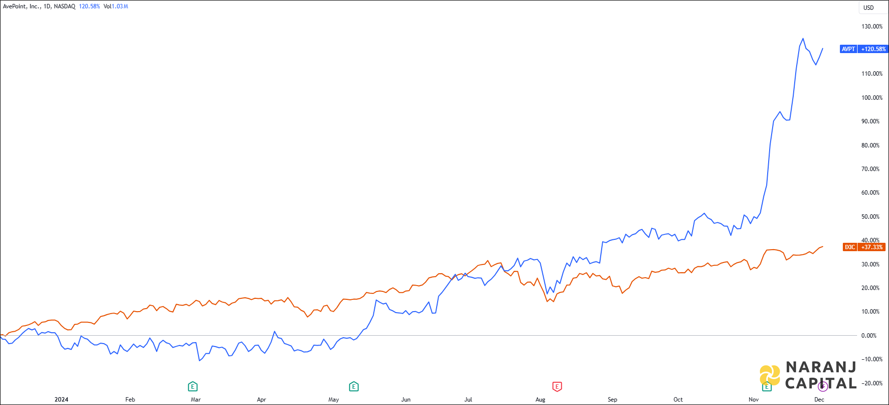 The image showcases AvePoint Incorporation's 1-year performance relative to NASDAQ.